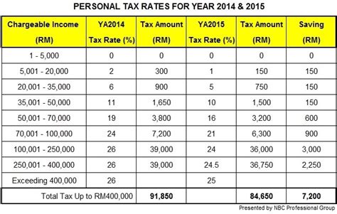This marginal tax rate means that your immediate additional income will be taxed. ASEAN Regulatory Brief: CIT Incentives, PIT Changes ...