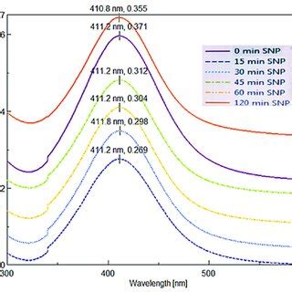 Uv Vis Spectroscopic Spectra With Surface Plasmon Resonance Of Snps Download Scientific Diagram