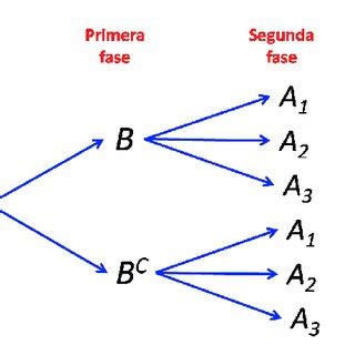 Ejemplo De Diagrama De Arbol En Probabilidad Nuevo Ejemplo