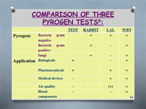Pyrogen And Its Various Test