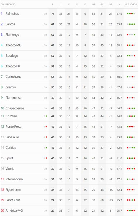 Confira acima a classificação do atlético e de demais times e fique por dentro dos jogos de cada rodada. tabela_brasileirao_2016_35rodada | SuperAposta.NET