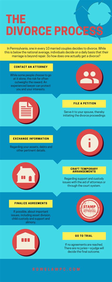divorce process infographic rowe law offices p c