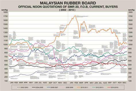 Association of natural rubber producing countries. Malaysia's rubber physical prices (FOB) (Sen/kg) (MRB ...
