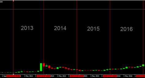 Bitcoin Price Over the Last Five Years