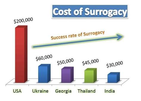 Now that you have learnt what the average surrogate compensation is in the usa, we recommend that you have a look at the following post to get an overall idea of what a surrogate is: How much will surrogacy in Georgia cost? - Quora