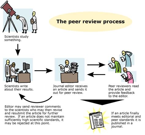 Both types of writing ask you first to read and understand an article from the primary literature about your topic. Scrutinizing science: Peer review