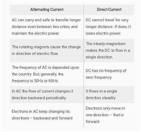 Differentiate Between Alternating Current Ac And Direct Current Dc