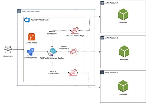 Use The Aws Toolkit For Azure Devops To Automate Your Deployments To