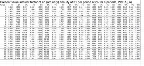 Present Value Interest Factor Table Annuity