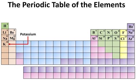 Chemistry The Periodic Table Of The Elements Potassium The Owlet