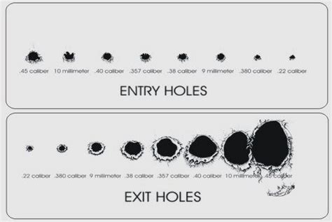 11.08.2008 · if you look at wounds cause by a.50 cal bullet, the entry wound is clearly, unmistakably smaller than the exit wound, meaning that all the expansion goes … Bullet chart: exit and entry holes | Writing, Crime ...