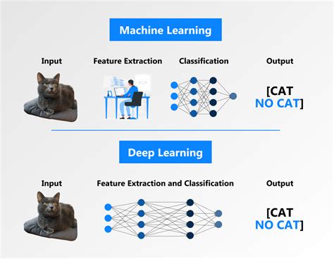 Ai Vs Machine Learning Vs Deep Learning Whats The Difference My XXX