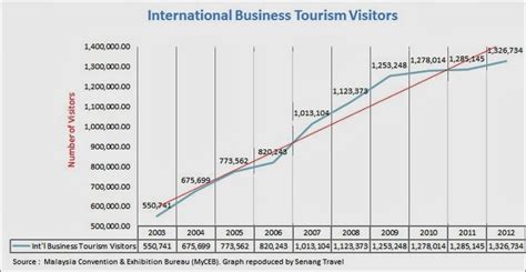 The wide range of malaysia tourism packages provided by makemytrip allows the traveller to explore various malaysia tourist places in comfort. ' Senang Travel ': Statistics of International Business ...