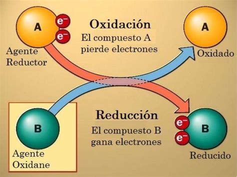 Recursos Santa Teresa Reacciones De Oxidación Reducción