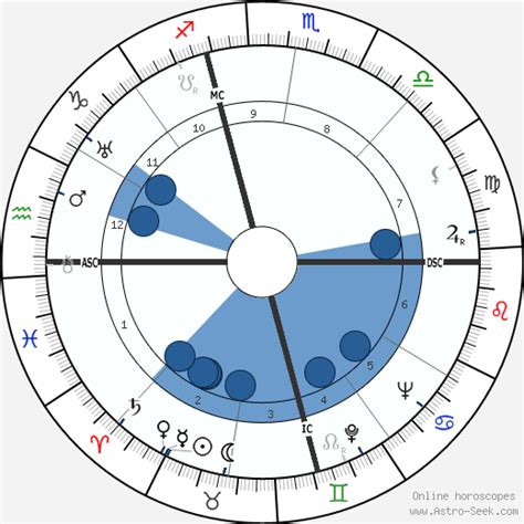 Birth Chart Of Rollo May Astrology Horoscope