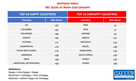 Philippines Is Third Happiest Country In The World Full List Here