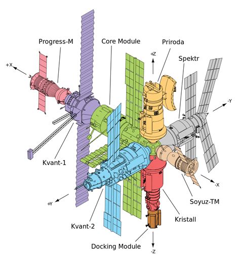 The Main Components Of Mir Shown As A Line Diagram With Each Module