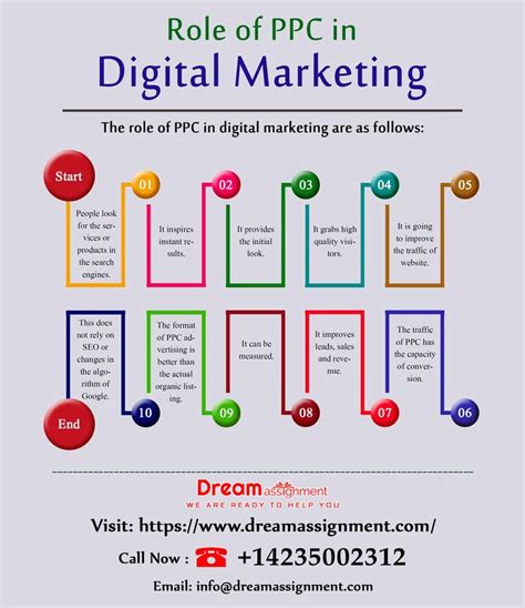 role of ppc in digital marketing digital marketing marketing ppc