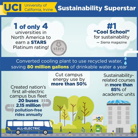 Uci Earns Status As Sustainability Leader Among Us Universities Uci