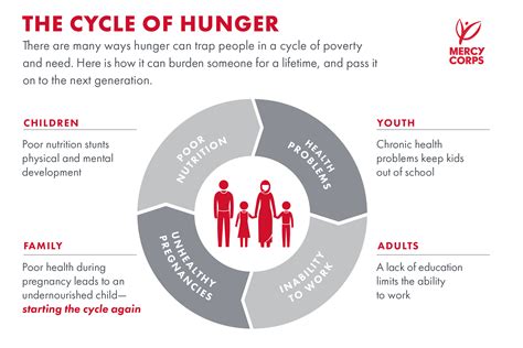 world hunger statistics charts