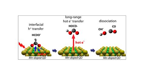 Efficient Redox Neutral Photocatalytic Formate To Carbon Monoxide