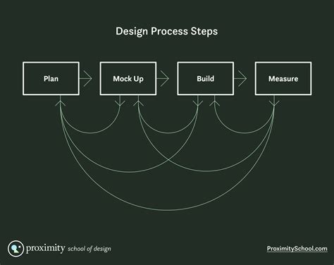 Design Process Design Guides Proximity School Of Design
