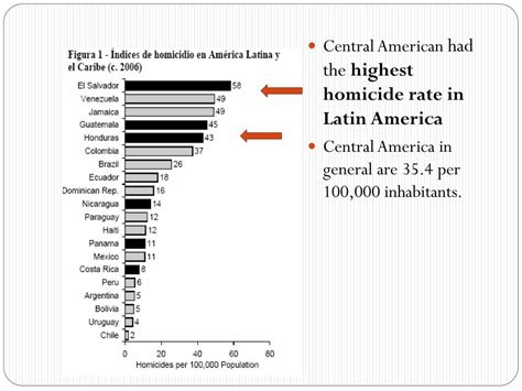 Ppt Impact Of Armed Violence In The Central American Region