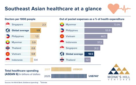 how will tech meet evolving healthcare need in southeast asia mhv monk s hill ventures