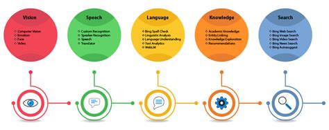 Microsoft Azure Cognitive Services Computer Vision Api Reverasite