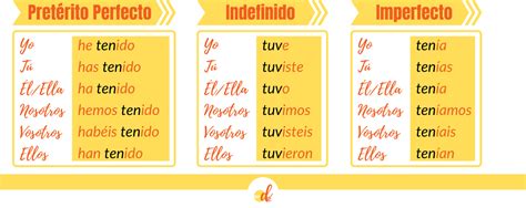 How To Use Tener In Spanish Direct Espa Ol
