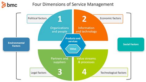 People Process Technology And Partners An Introduction Bmc