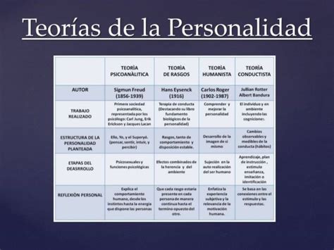 Cuadros Comparativos De Las Teorias De La Personalidad Artofit