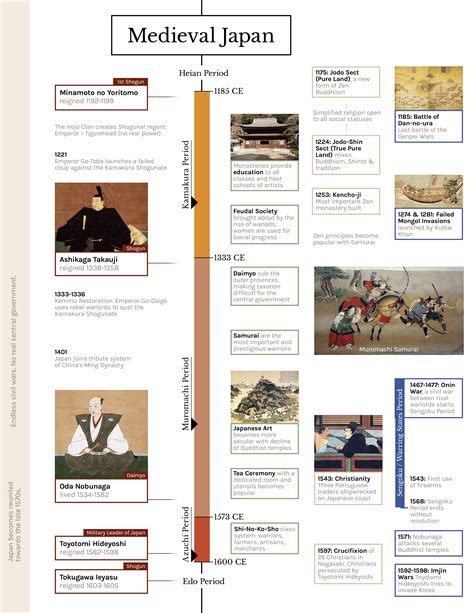 Timeline Of Medieval Japan Illustration World History Encyclopedia