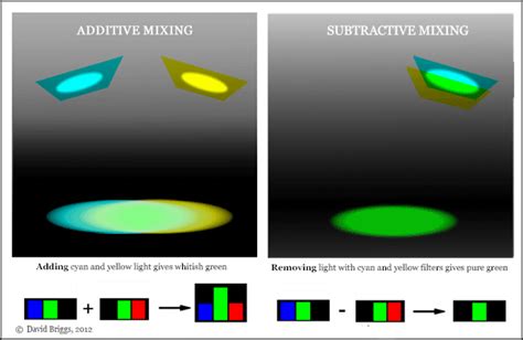 The Dimensions Of Colour Subtractive Mixing