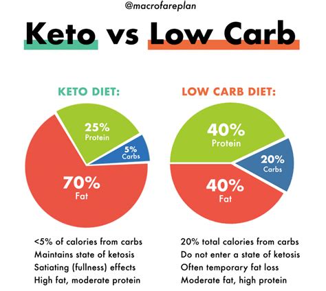 Keto Vs Low Carb Whats The Difference Macrofare