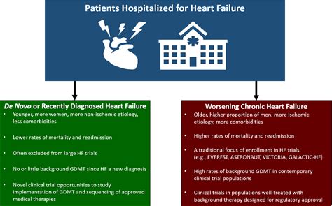 The Real World Of De Novo Heart Failure The Next Frontier For Heart