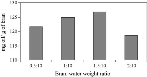 Brown rice still has the bran on the rice grain, which gives it a nutty flavor and makes it more nutritious. Effect of bran to water ratio on rice bran oil extraction, 60 • C, pH 12. | Download Scientific ...