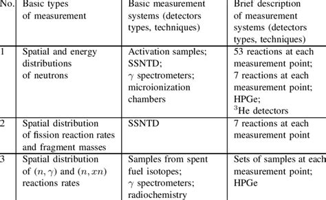 The Basic Types Of Measurement Measurement Systems And Detectors Types