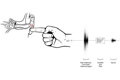 Transfer A Secret Audio Message By Poking Someone With Your Finger Ars Technica