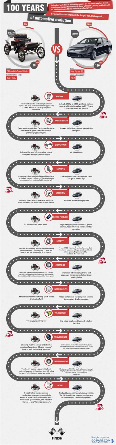 100 Years Of Automotive Evolution Visually Automotive Deals