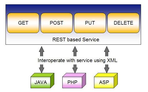 It will be a simple hello world web service that will accept a get and a post request and returns a plain text output for the get request and json object for the. Serviços RESTful com Apache CXF e Camel
