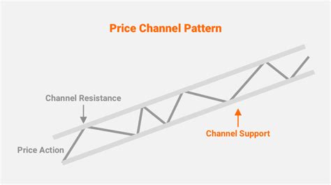 Price Channel Trading How To Identify And Use Price Channels