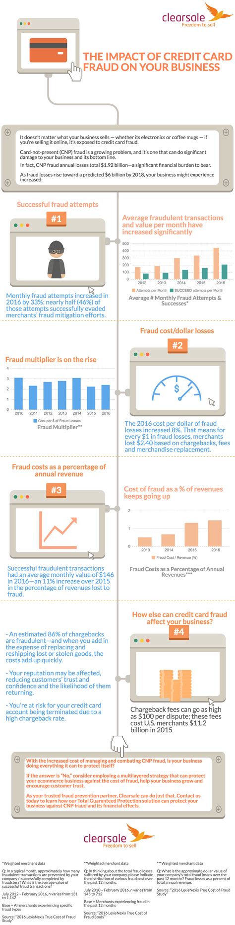 Don't trust a site just because it claims to be secure. The impact of credit card fraud on your business
