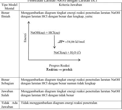 Analisis Data PROFIL MODEL MENTAL SISWA PADA MATERI TERMOKIMIA DENGAN