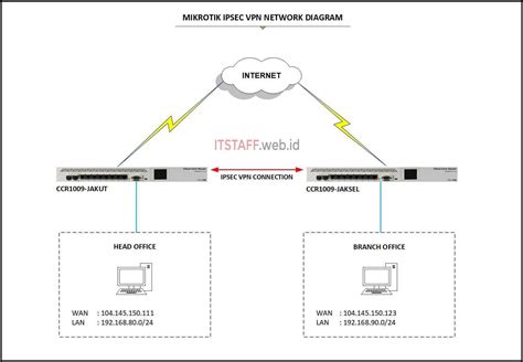 Tutorial Mikrotik Router Konfigurasi Ipsec Vpn Site To Site