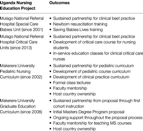 Although my career interests are focused in medical/surgical care, it was in the home care setting that my nursing practice experienced the most growth. Nursing Exemplar Samples - Resume format