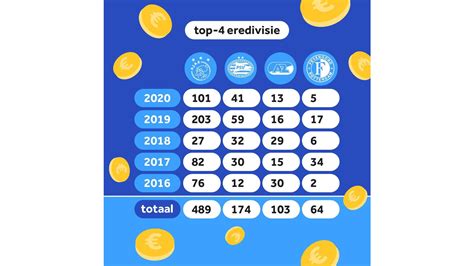 Feyenoord neemt het in de kuip op tegen het zweedse if elfsborg in de . Feyenoords financiële moeras: al jaren geen klappers op de ...