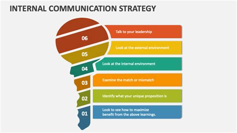 Internal Communication Strategy Powerpoint Presentation Slides Ppt