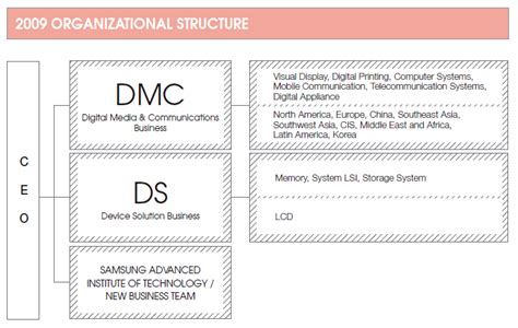Visible Business Samsung Organizational Structure 2009