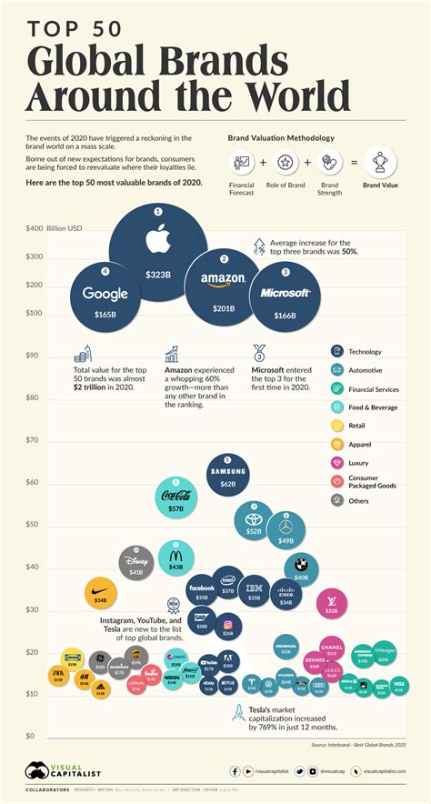 Info The Top 50 Most Valuable Global Brands Non Prototype Language